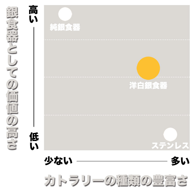 洋白銀食器とステンレスの違い