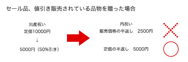 セール品を贈った場合の内祝い