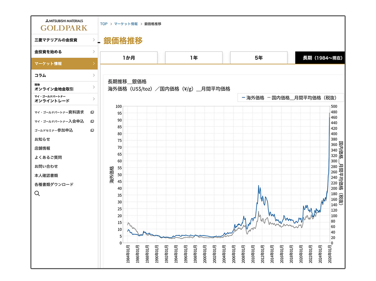 1984年から現在までの銀価格の推移